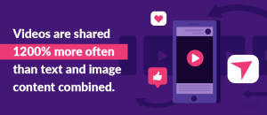 Videos are shared 1200% more often than text and image content combined